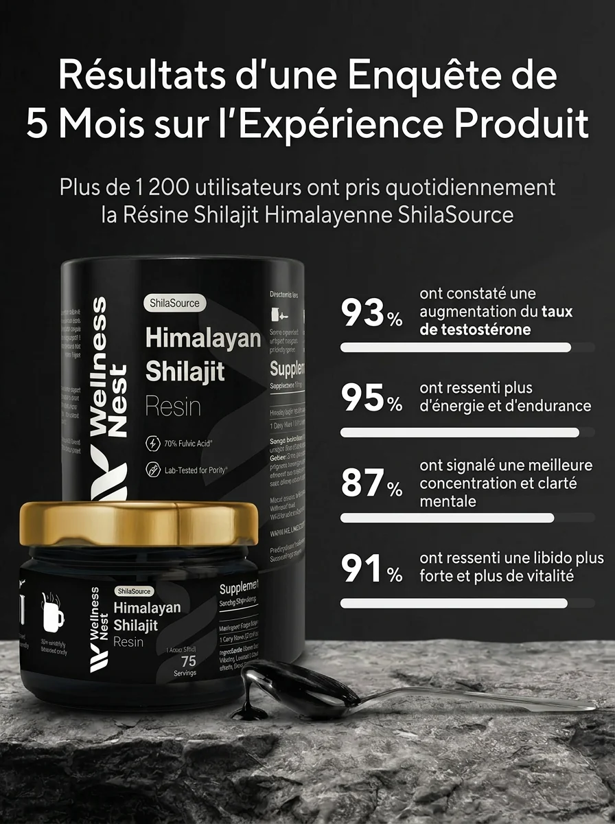 Résultats de l'enquête Wellness Nest Shilajit - 93% testosterone, 95% énergie, 87% concentration, 91% libido